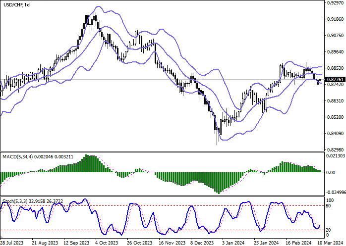 Chart USD/CHF Technical Analysis